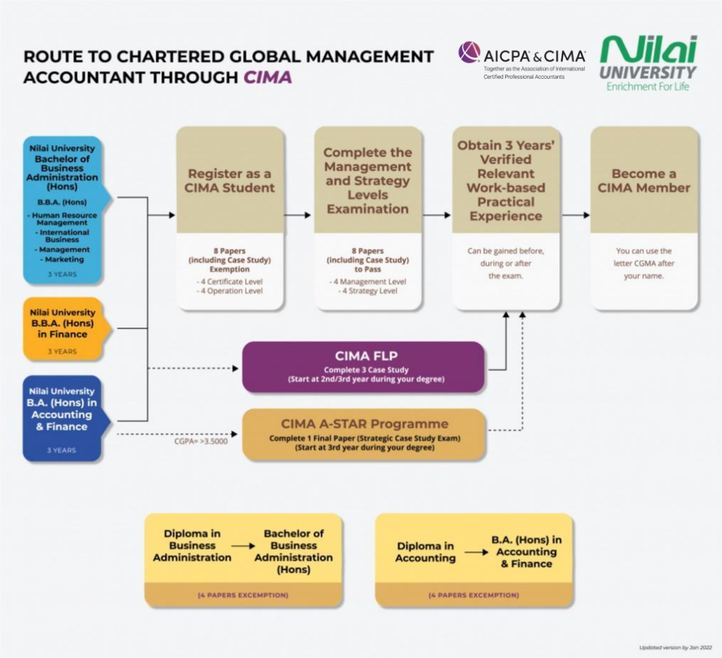 CIMA pathway