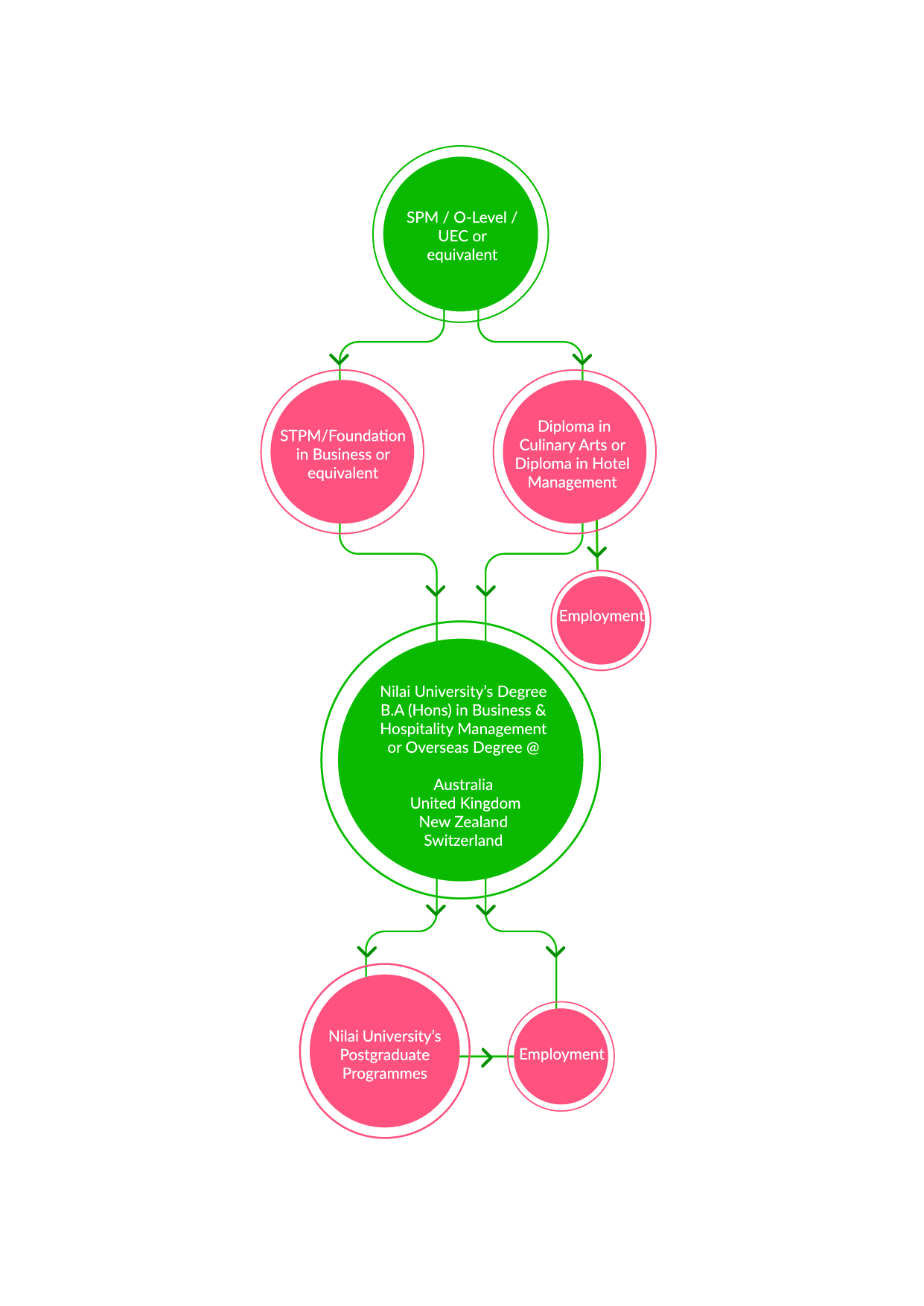 hotel management programme pathway