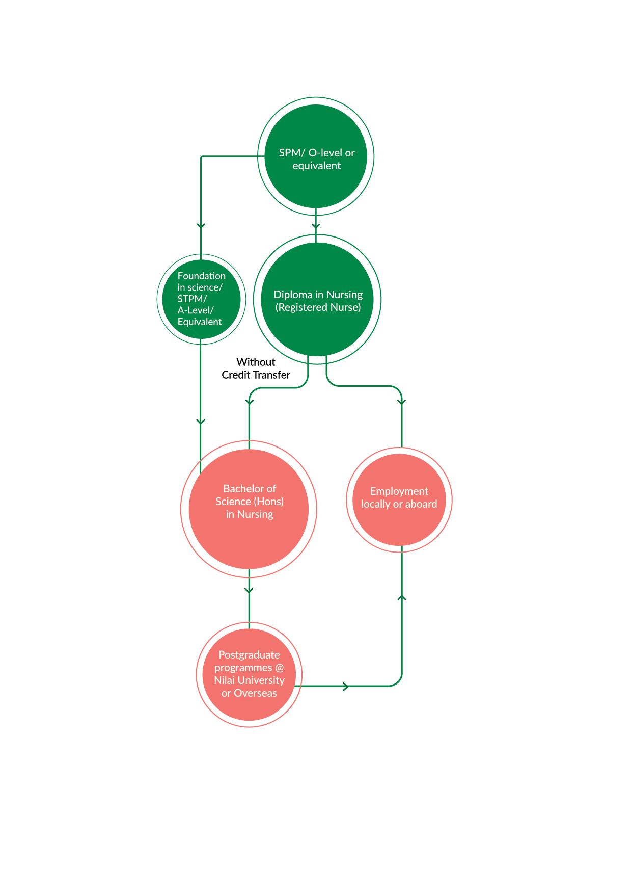 nursing pathway