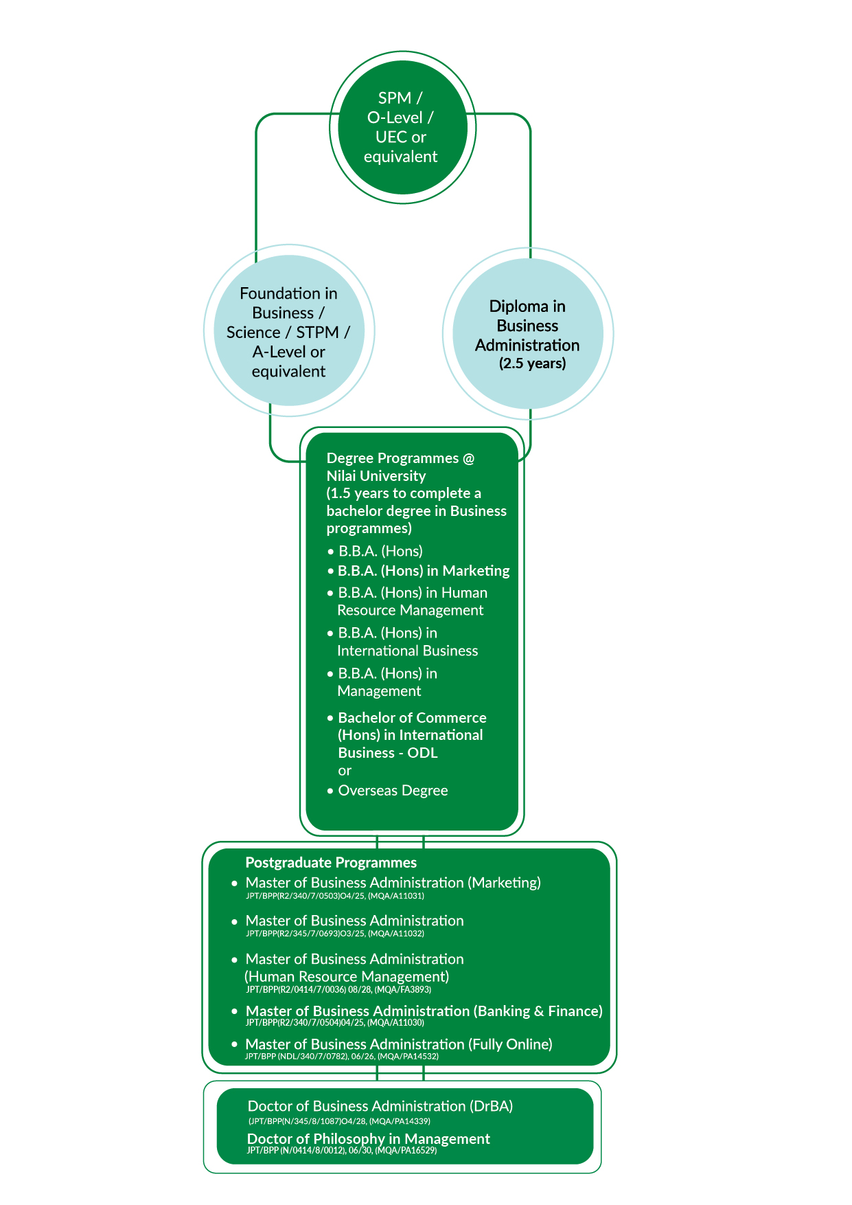 Programme Pathway